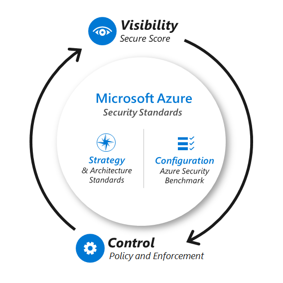 Giải pháp Azure Security